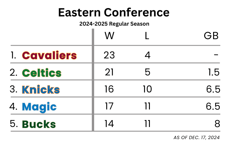 Eastern Conference Standings 11-17